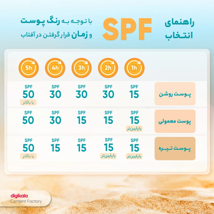 کرم ضد آفتاب spf 50 رنگی ضد چروک سان سیف مدل ANTI - AGEING