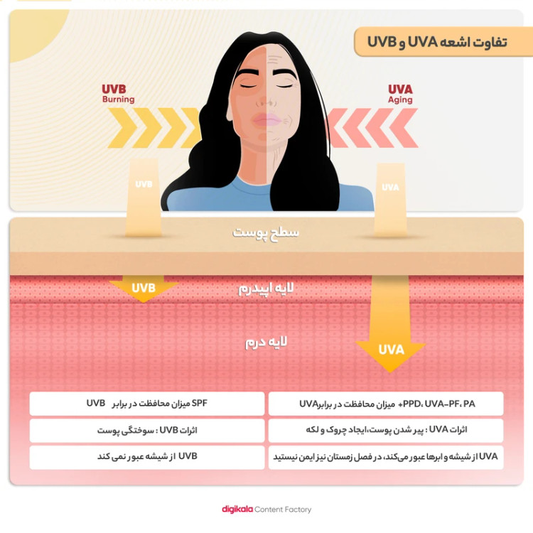 کرم ضد آفتاب spf 50 رنگی ضد چروک سان سیف مدل ANTI - AGEING