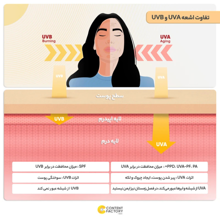 کرم ضد آفتاب spf 50 فاقد چربی سان سیف